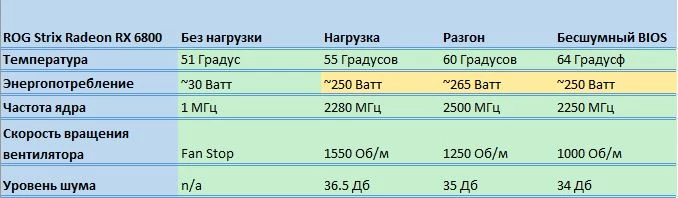 Обзор видеокарты ROG Strix Radeon RX 6800
