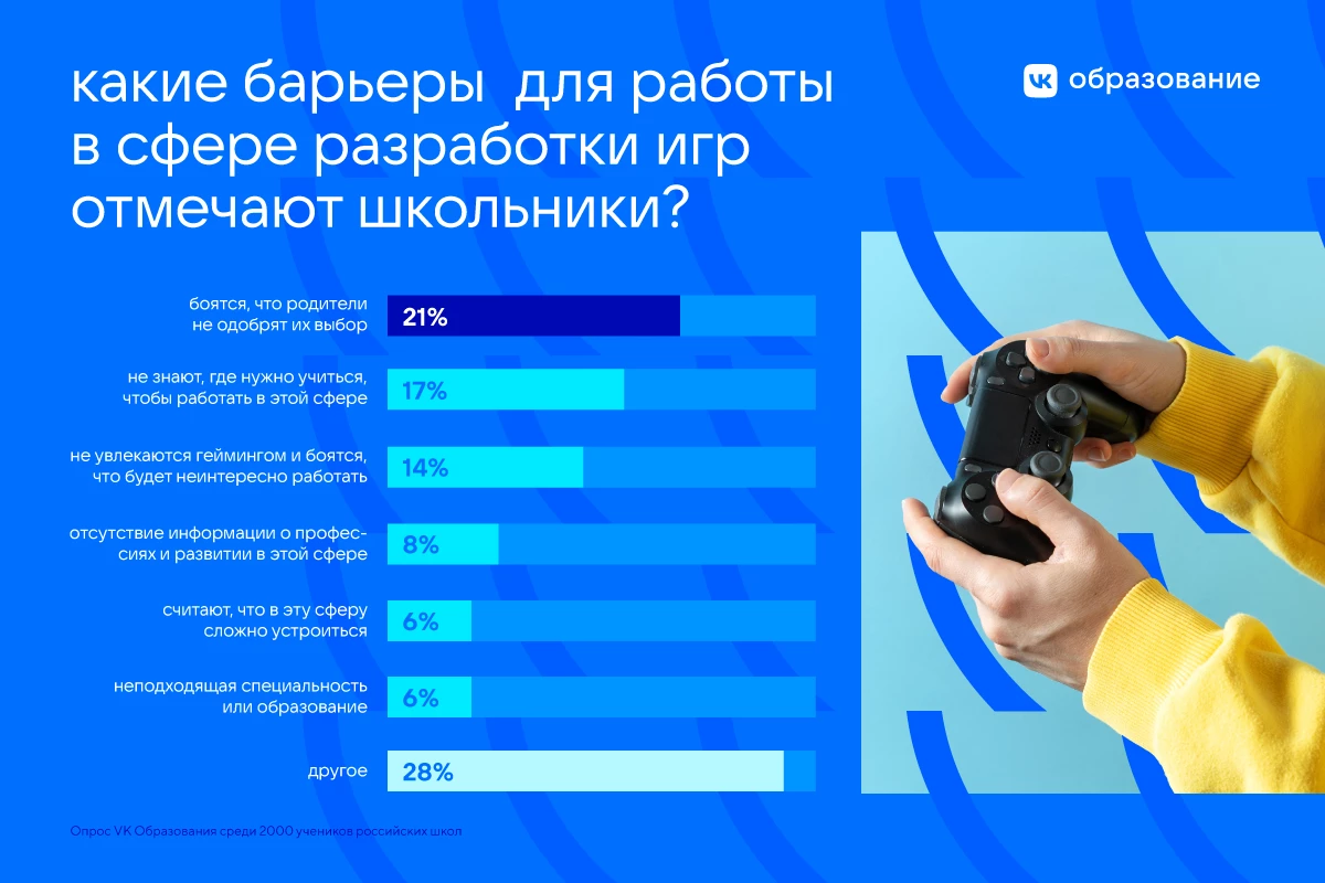 По результатам опроса каждый третий школьник хочет заниматься разработкой игр По результатам опроса каждый третий школьник хочет заниматься разработкой игр
