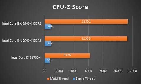Обзор Intel Core i9-12900K, тестирование в играх, бенчмарках, сравнение DDR4 и DDR5 Обзор Intel Core i9-12900K, тестирование в играх, бенчмарках, сравнение DDR4 и DDR5