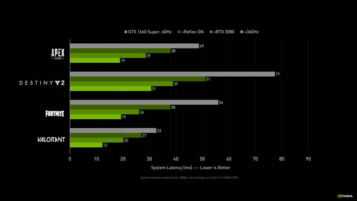 Обзор NVIDIA GeForce RTX 3070 Founders Edition - шум, энергопотребление, тестирование в играх, разгон Обзор NVIDIA GeForce RTX 3070 Founders Edition - шум, энергопотребление, тестирование в играх, разгон