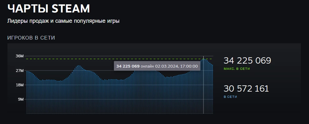Есть рекорд! Пиковый онлайн в Steam перевалил за 34 миллиона Есть рекорд! Пиковый онлайн в Steam перевалил за 34 миллиона