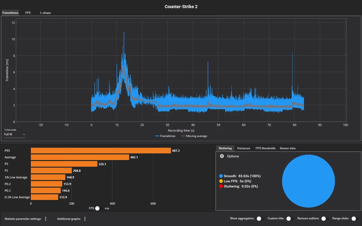 Про-игрок CS2: Игру не тянет ничто ниже Ryzen 9800X3D Про-игрок CS2: Игру не тянет ничто ниже Ryzen 9800X3D