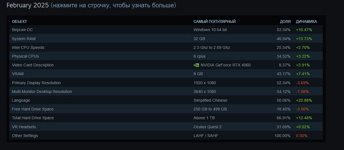 Самое популярное игровое железо в Steam в феврале 2025 Самое популярное игровое железо в Steam в феврале 2025