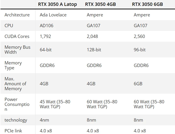 Новая RTX 3050 для ноутбуков — 64-битная шина и 1792 ядра CUDA Новая RTX 3050 для ноутбуков — 64-битная шина и 1792 ядра CUDA