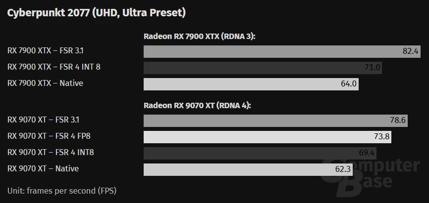 Молчание AMD — судьба ИИ-апскейлинга FSR 4 для старых видеокарт под вопросом