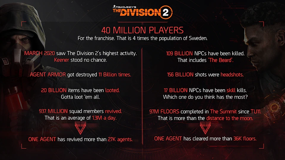 Tom Clancy’s The Division 2 — Более 40 миллионов игроков, следующее дополнение и планы на ближайшие месяцы Tom Clancy’s The Division 2 — Более 40 миллионов игроков, следующее дополнение и планы на ближайшие месяцы