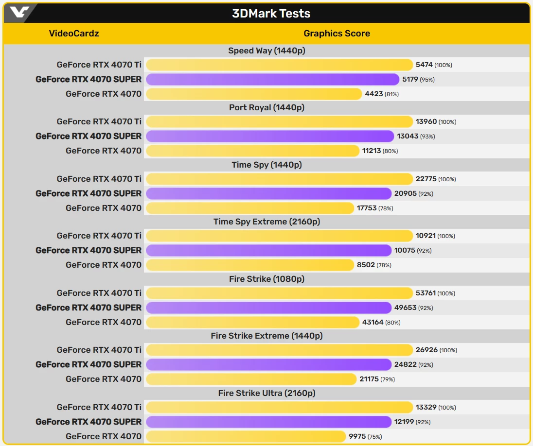 NVIDIA RTX 4070 SUPER на 18% быстрее обычной RTX 4070 в 3DMark NVIDIA RTX 4070 SUPER на 18% быстрее обычной RTX 4070 в 3DMark