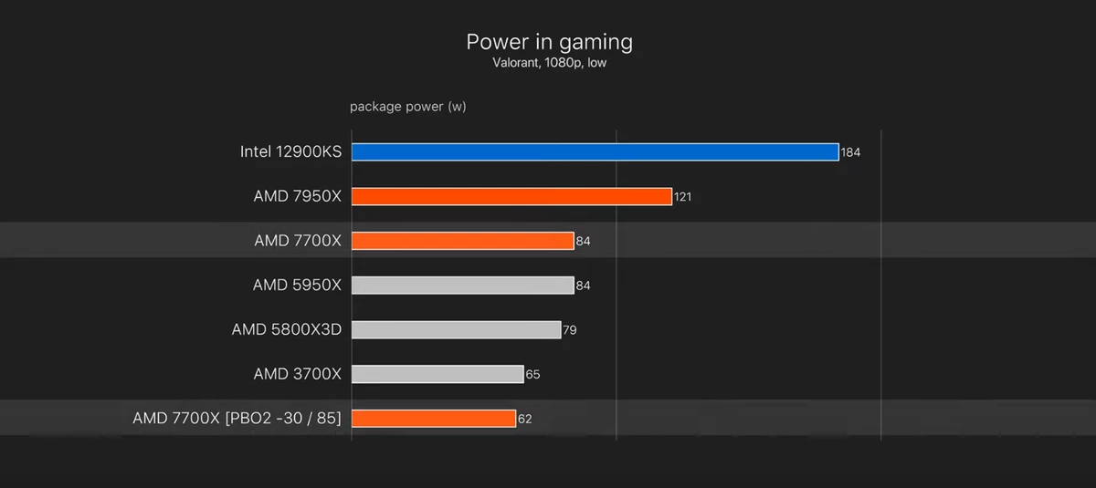 PBO позволяет значительно снизить потребление и температуры AMD Ryzen 7000 без потери производительности PBO позволяет значительно снизить потребление и температуры AMD Ryzen 7000 без потери производительности