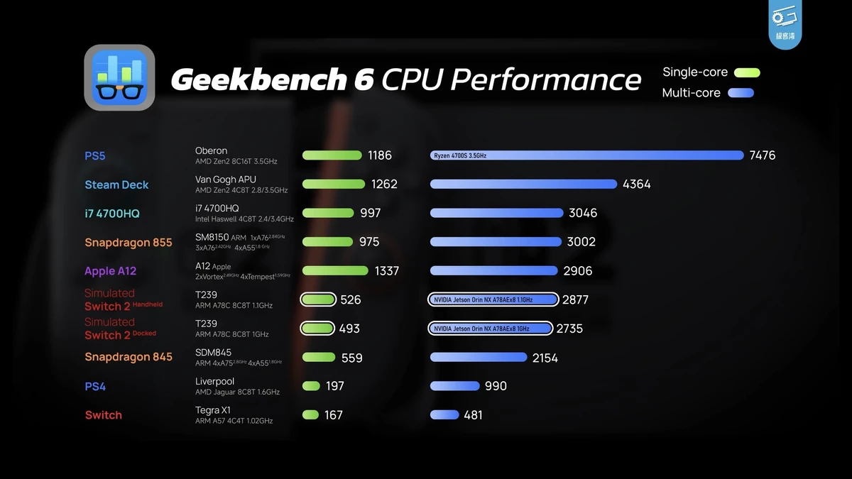 Switch 2, скорее всего, медленнее современных смартфонов — в сети появились результаты тестов-симуляций Switch 2, скорее всего, медленнее современных смартфонов — в сети появились результаты тестов-симуляций