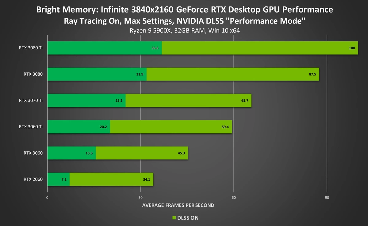Состоялся релиз Bright Memory: Infinite, DLSS увеличивает производительность в 2,5 раза Состоялся релиз Bright Memory: Infinite, DLSS увеличивает производительность в 2,5 раза