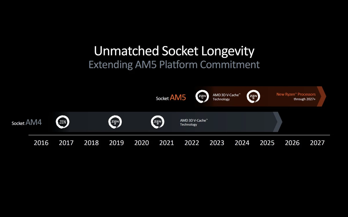 AMD намерена поддерживать сокет AM5 даже после 2027 года AMD намерена поддерживать сокет AM5 даже после 2027 года