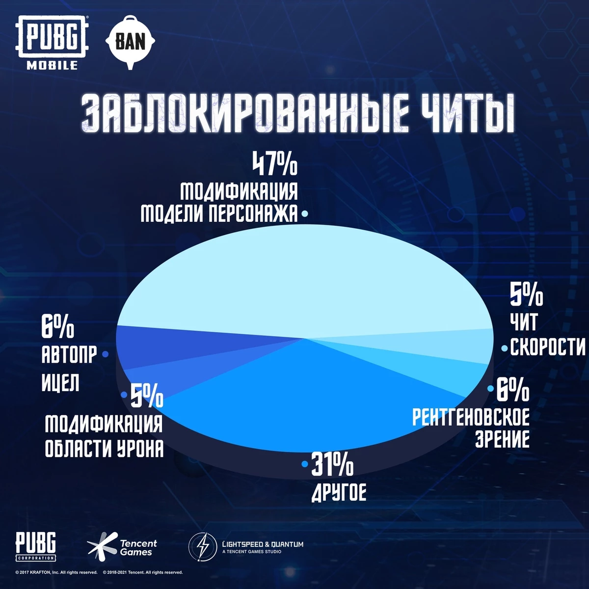 PUBG Mobile - Более миллиона читеров было забанено за прошедшую неделю PUBG Mobile - Более миллиона читеров было забанено за прошедшую неделю