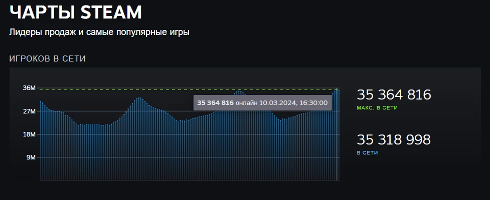 Еще миллион бояр всего за неделю — пиковый онлайн в Steam взял планку в 35 миллионов Еще миллион бояр всего за неделю — пиковый онлайн в Steam взял планку в 35 миллионов