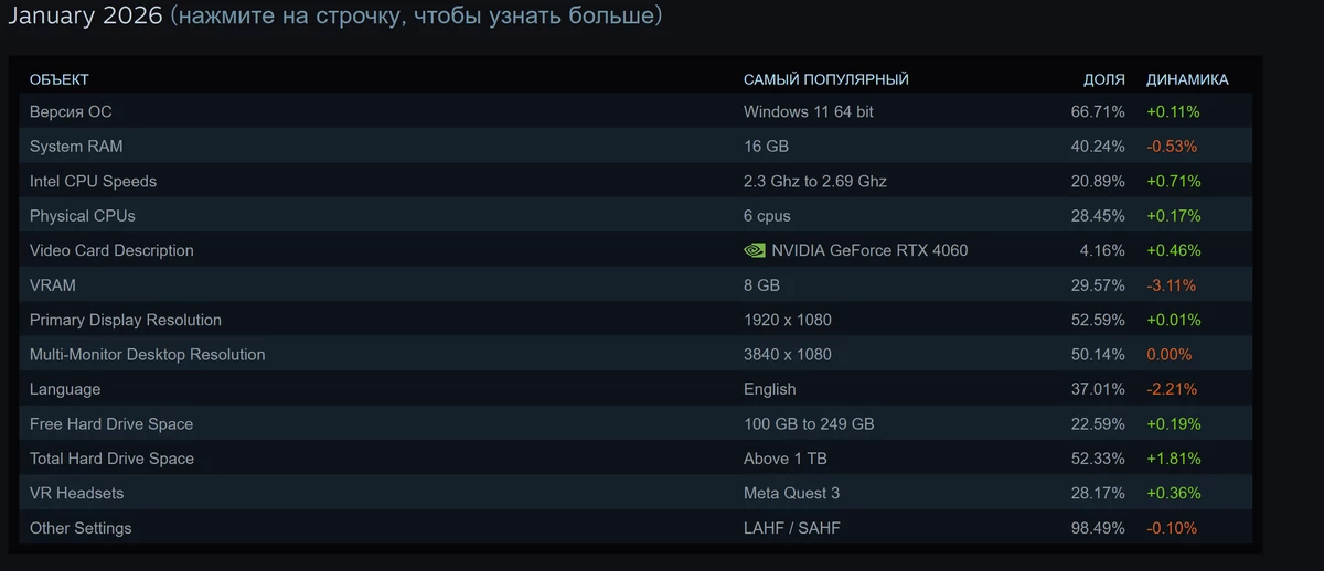 На чем играли ПК-бояре в первом месяце 2026 года: Steam опубликовал статистику