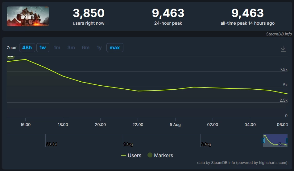 В Battlefield 6 в Стиме уже зашло почти 10 000 человек — пока только настройки выставить В Battlefield 6 в Стиме уже зашло почти 10 000 человек — пока только настройки выставить