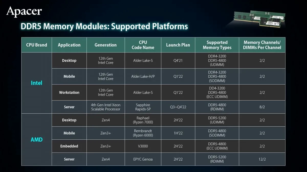 AMD Ryzen 7000 получат поддержку DDR5-5200 с завода AMD Ryzen 7000 получат поддержку DDR5-5200 с завода