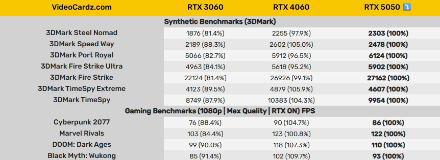 RTX 5050 близка к RTX 4060 в тестах Inno3D RTX 5050 близка к RTX 4060 в тестах Inno3D