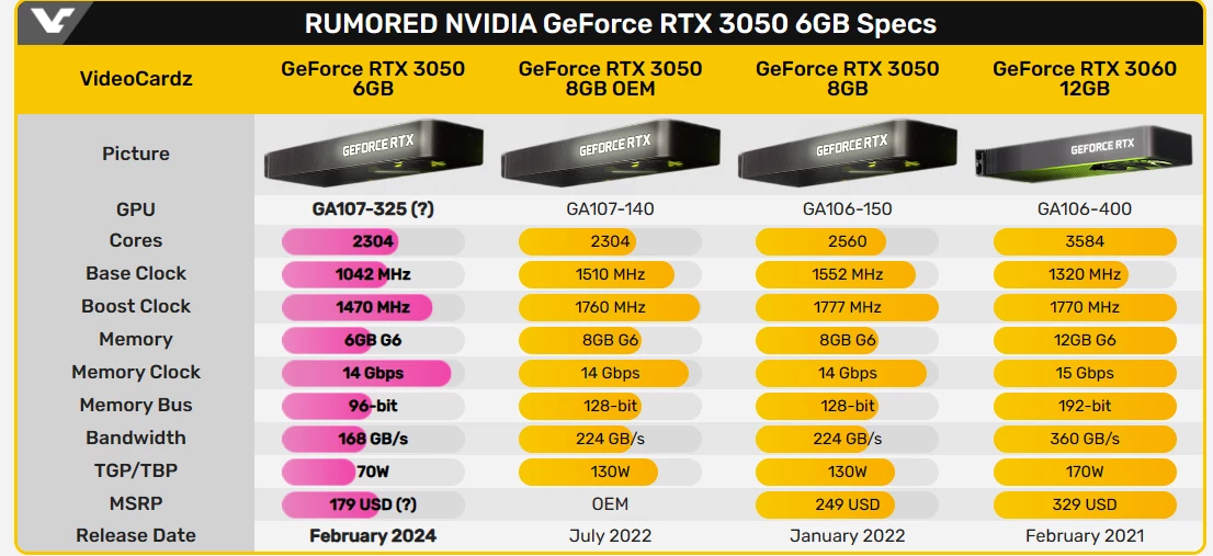 Полные характеристики обрезанной NVIDIA RTX 3050 6 Гб Полные характеристики обрезанной NVIDIA RTX 3050 6 Гб