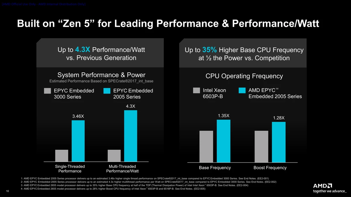 AMD представила процессоры EPYC 2005 с TDP от 45 до 75 Вт — у новинок до 16 ядер Zen 5 AMD представила процессоры EPYC 2005 с TDP от 45 до 75 Вт — у новинок до 16 ядер Zen 5