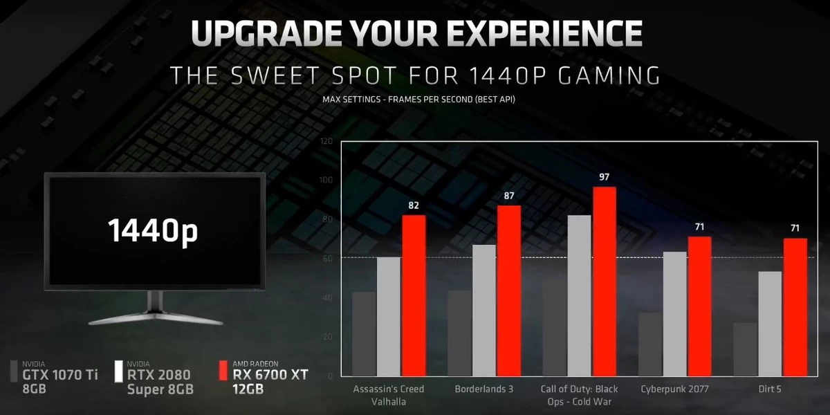 AMD показала новую видеокарту Radeon RX 6700 XT, и она дешевле RTX 3070 AMD показала новую видеокарту Radeon RX 6700 XT, и она дешевле RTX 3070