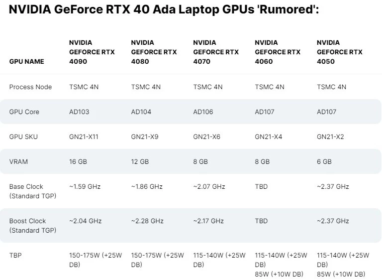 Мобильная RTX 4090 потребует до 200 Вт энергии Мобильная RTX 4090 потребует до 200 Вт энергии