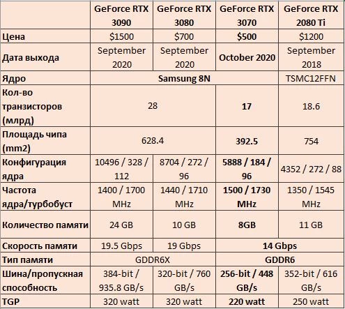 Обзор NVIDIA GeForce RTX 3070 Founders Edition - шум, энергопотребление, тестирование в играх, разгон Обзор NVIDIA GeForce RTX 3070 Founders Edition - шум, энергопотребление, тестирование в играх, разгон