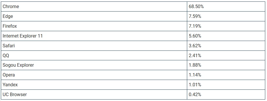 Microsoft Edge теперь популярнее, чем Firefox Microsoft Edge теперь популярнее, чем Firefox