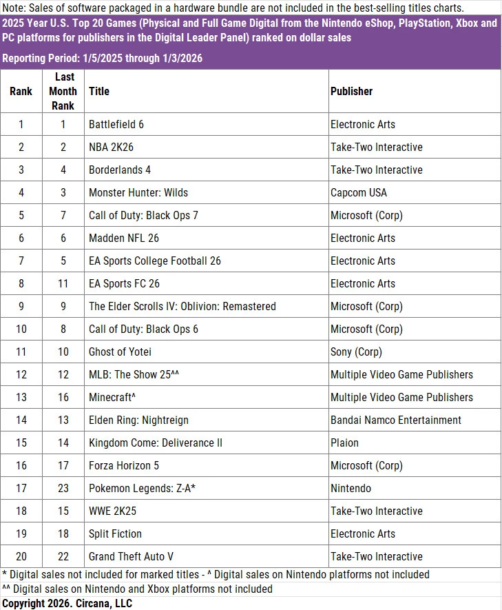 Battlefield 6 — первая, Black Ops 7 — пятая и худшая в истории: итоги продаж игр в США за прошлый год