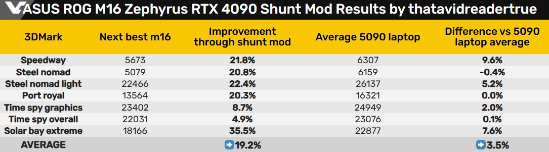 Моддинг RTX 4090 для ноутбуков: производительность уровня RTX 5090M за половину цены Моддинг RTX 4090 для ноутбуков: производительность уровня RTX 5090M за половину цены