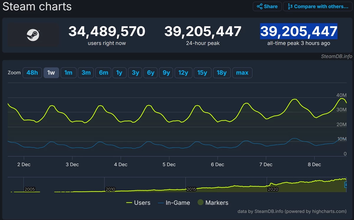 Steam снова ставит рекорды — вчера было замечено 39,2 миллиона одновременного онлайна Steam снова ставит рекорды — вчера было замечено 39,2 миллиона одновременного онлайна