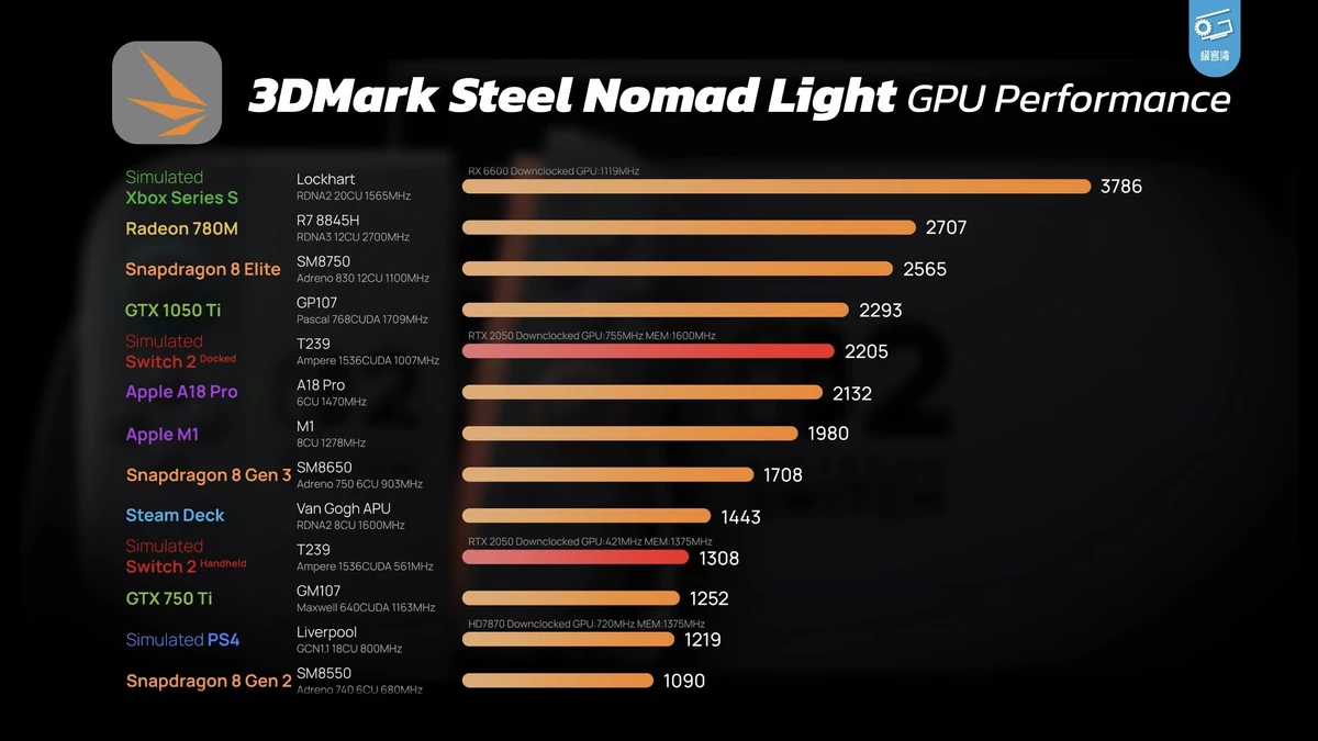 Switch 2, скорее всего, медленнее современных смартфонов — в сети появились результаты тестов-симуляций Switch 2, скорее всего, медленнее современных смартфонов — в сети появились результаты тестов-симуляций