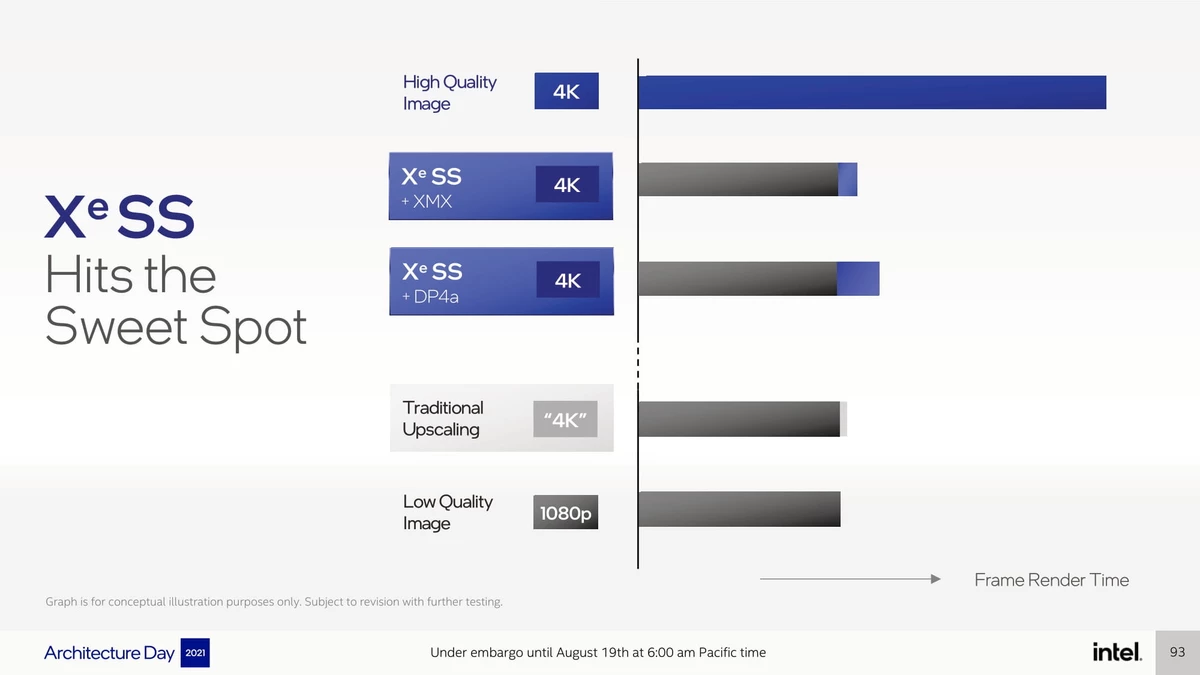 Intel демонстрирует работу своего аналога NVIDIA DLSS в 4K-разрешении Intel демонстрирует работу своего аналога NVIDIA DLSS в 4K-разрешении