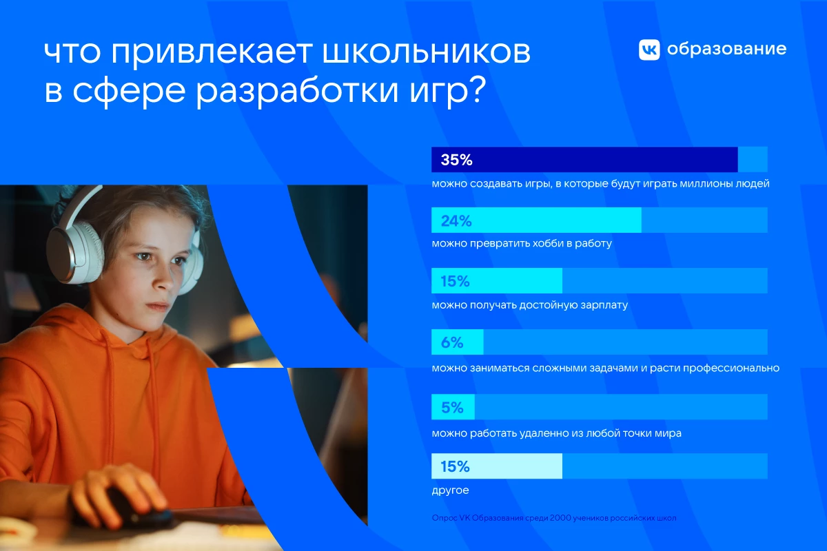 По результатам опроса каждый третий школьник хочет заниматься разработкой игр По результатам опроса каждый третий школьник хочет заниматься разработкой игр