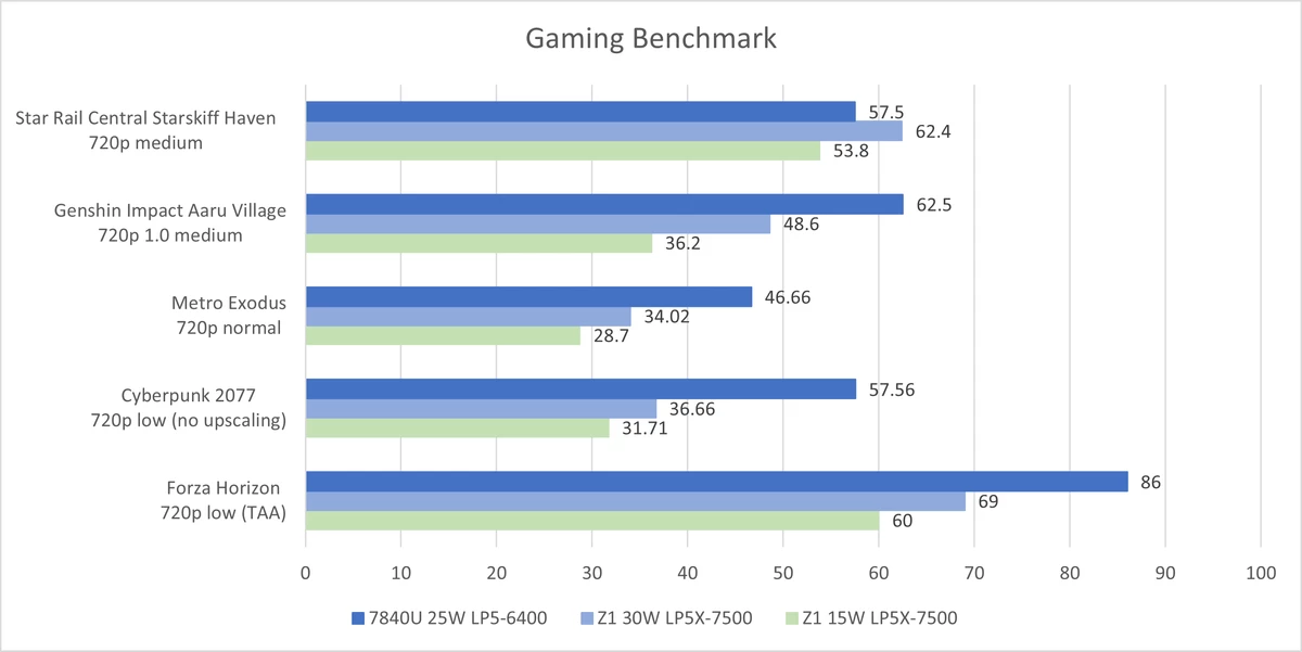 Первые тесты AMD Ryzen Z1 (не Extreme) утекли в сеть Первые тесты AMD Ryzen Z1 (не Extreme) утекли в сеть