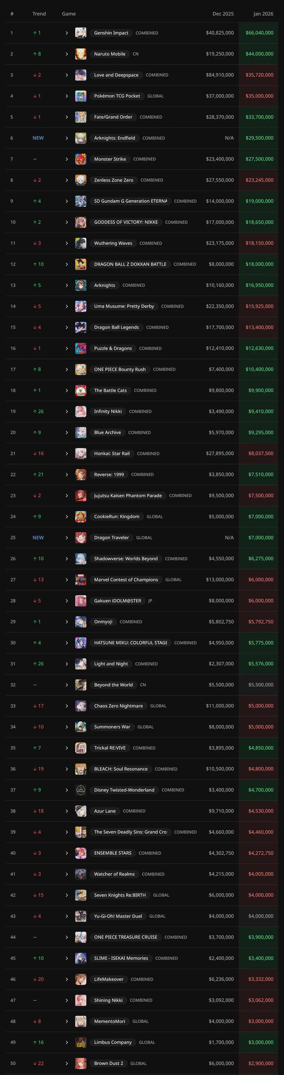 Arknights: Endfield очень мощно стартовала: появилась статистика доходов гача-игр за январь 2026 года Arknights: Endfield очень мощно стартовала: появилась статистика доходов гача-игр за январь 2026 года
