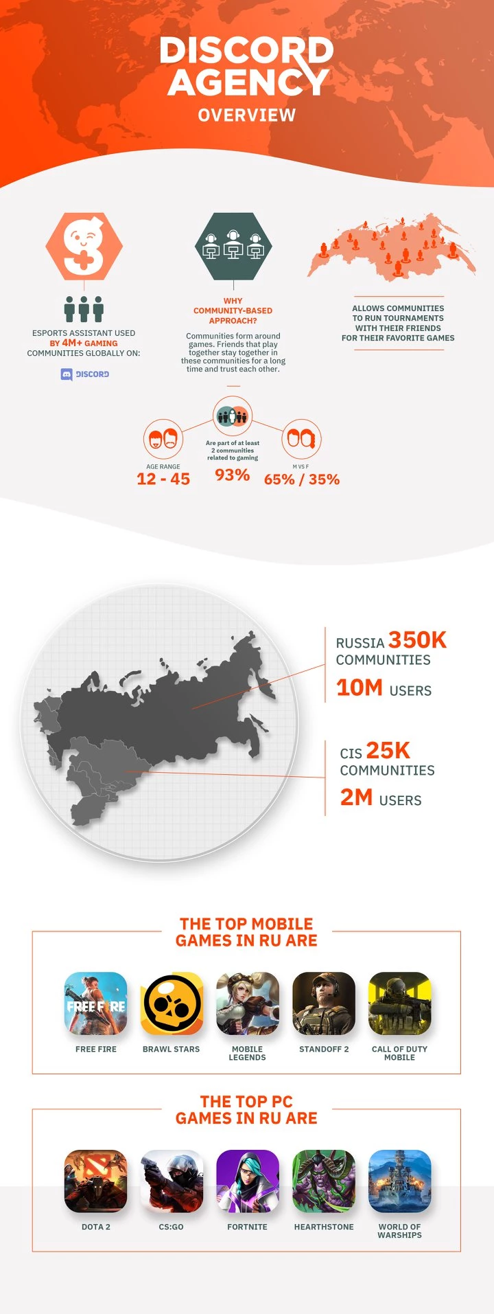 Discord в России: 10 миллионов пользователей, 350 тысяч сообществ, Dota 2, CS: GO и Fortnite Discord в России: 10 миллионов пользователей, 350 тысяч сообществ, Dota 2, CS: GO и Fortnite