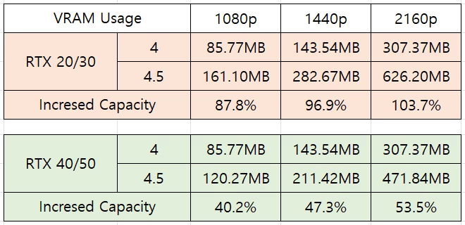 DLSS 4.5 очень дорого обходится старым NVIDIA RTX
