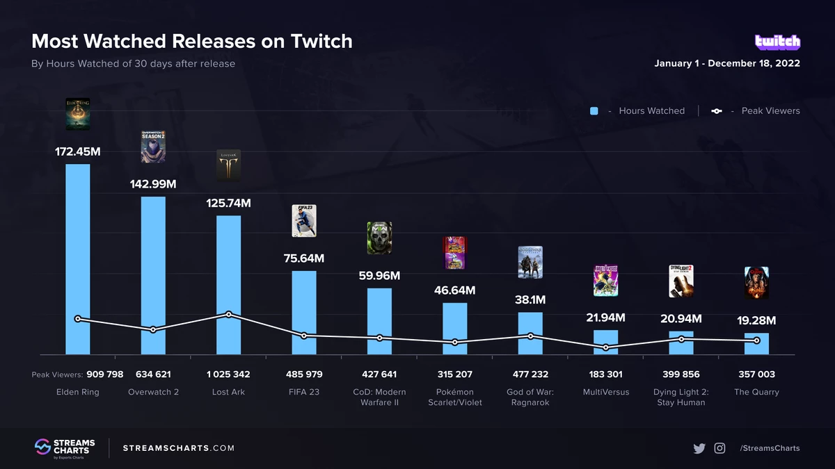 Overwatch 2 стала второй самой просматриваемой новой игрой на Twitch, уступив Elden Ring Overwatch 2 стала второй самой просматриваемой новой игрой на Twitch, уступив Elden Ring