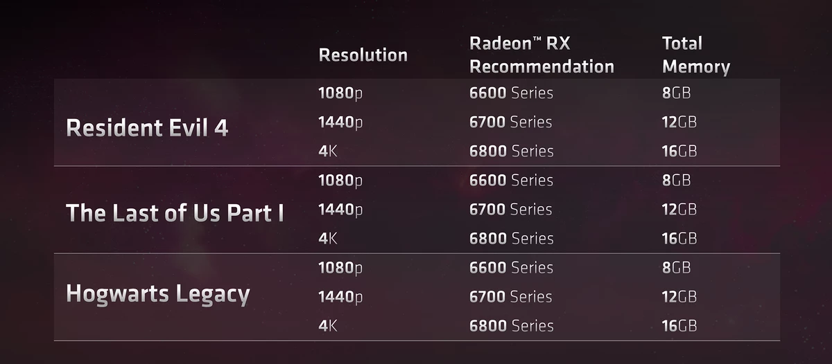 AMD напоминает, что количество видеопамяти имеет значение AMD напоминает, что количество видеопамяти имеет значение