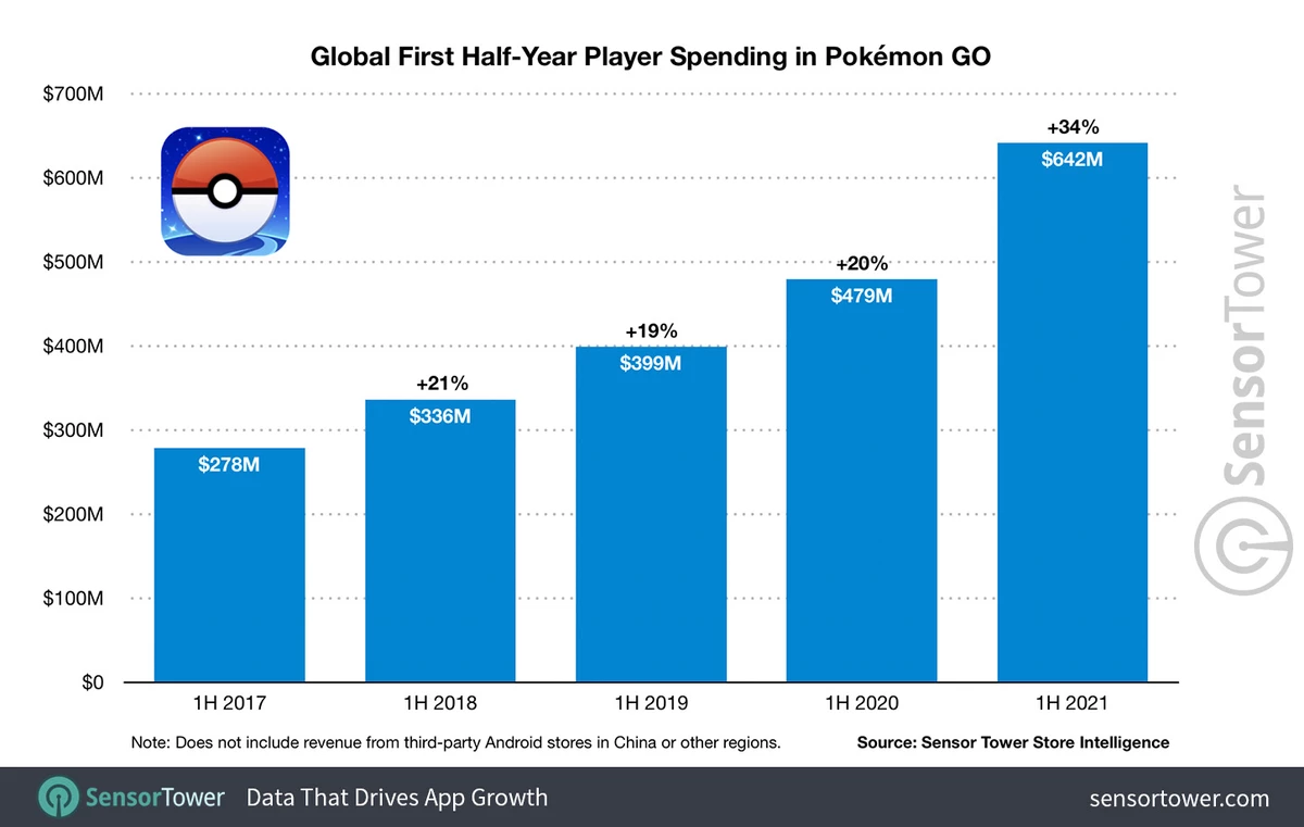 Pokemon GO — Мобильная AR-игра за 5 лет существования заработала $5 млрд Pokemon GO — Мобильная AR-игра за 5 лет существования заработала $5 млрд