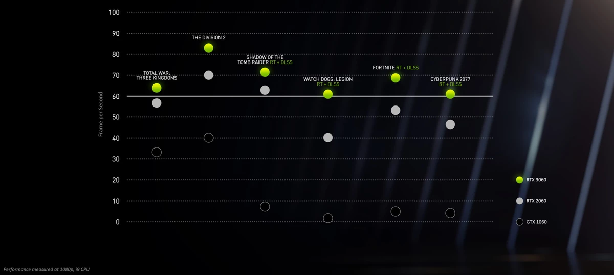 NVIDIA GeForce RTX 3060 с 12 Гб GDDR6 официально представлена по цене в 32990 рублей NVIDIA GeForce RTX 3060 с 12 Гб GDDR6 официально представлена по цене в 32990 рублей