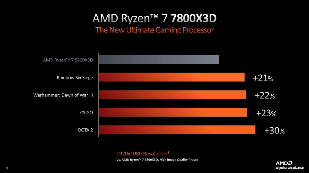 AMD Ryzen 7 7800X3D на 20-30% быстрее, чем R7 5800X3D в играх AMD Ryzen 7 7800X3D на 20-30% быстрее, чем R7 5800X3D в играх
