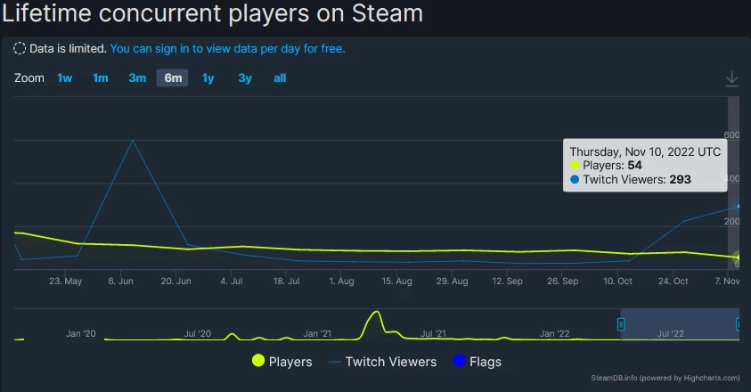 Данные об онлайне в Steam за последние 6 месяцев Данные об онлайне в Steam за последние 6 месяцев