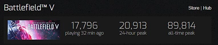 Онлайн Battlefield 2042 сегодня впервые опускался ниже 1000 игроков в Steam Онлайн Battlefield 2042 сегодня впервые опускался ниже 1000 игроков в Steam