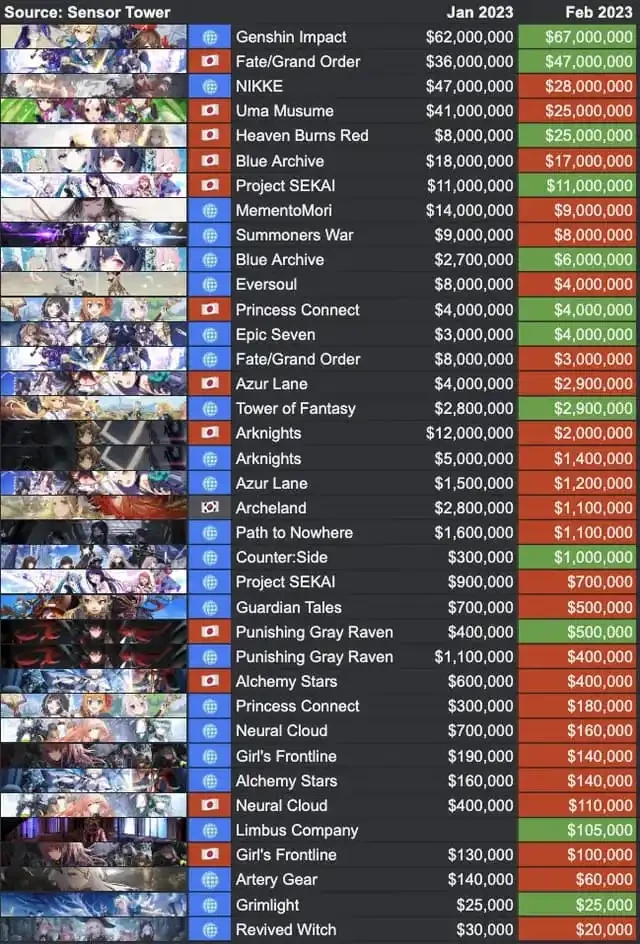Sensor Tower: Genshin Impact, Fate/GO и NIKKE — самые зарабатывающие игры февраля Sensor Tower: Genshin Impact, Fate/GO и NIKKE — самые зарабатывающие игры февраля