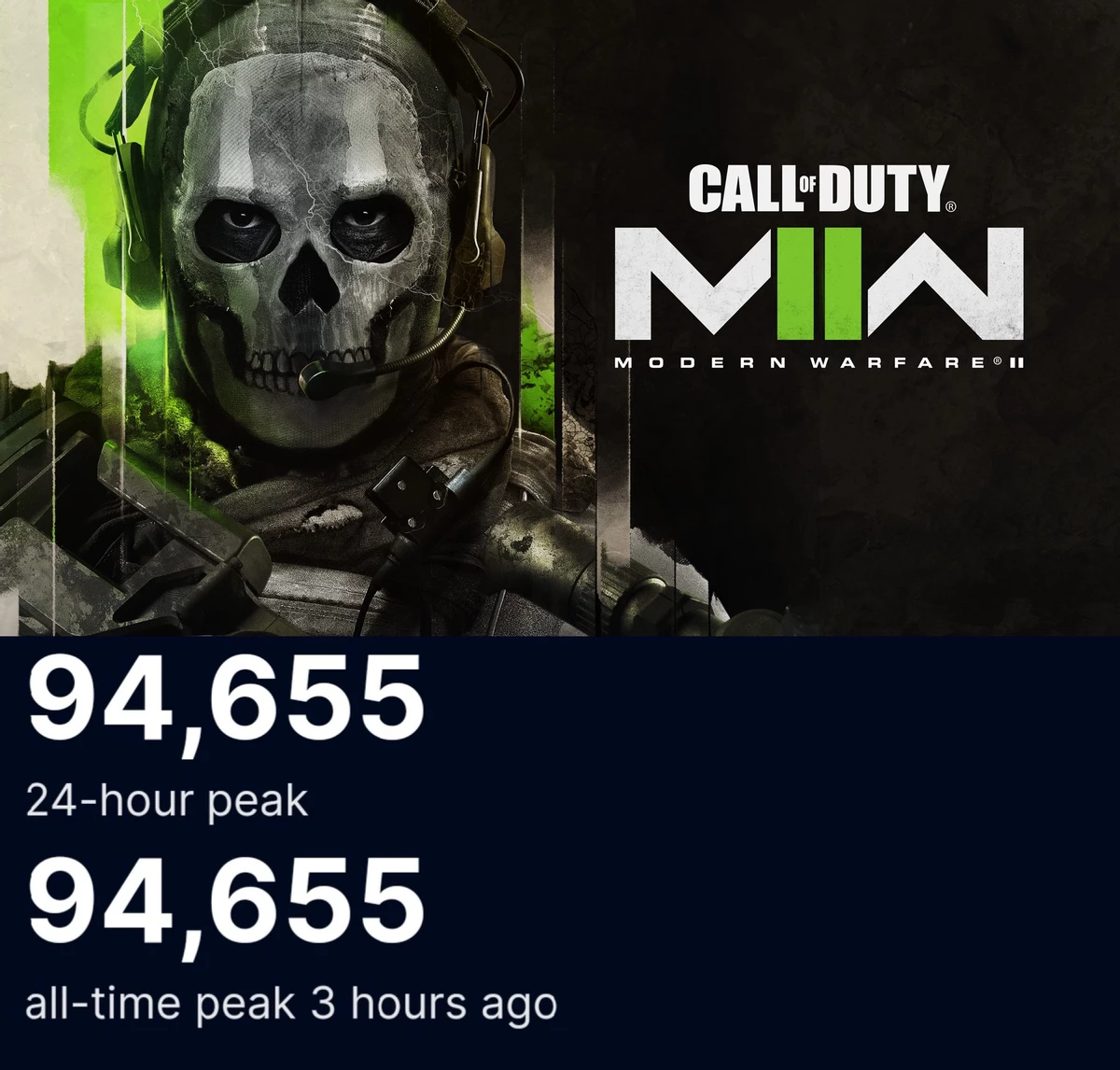 Call of Duty: Modern Warfare II показала отличный ранний старт Call of Duty: Modern Warfare II показала отличный ранний старт