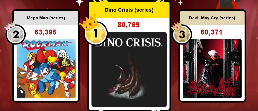 Более 80 тысяч фанатов Capcom хотят увидеть новую игру Dino Crisis Более 80 тысяч фанатов Capcom хотят увидеть новую игру Dino Crisis