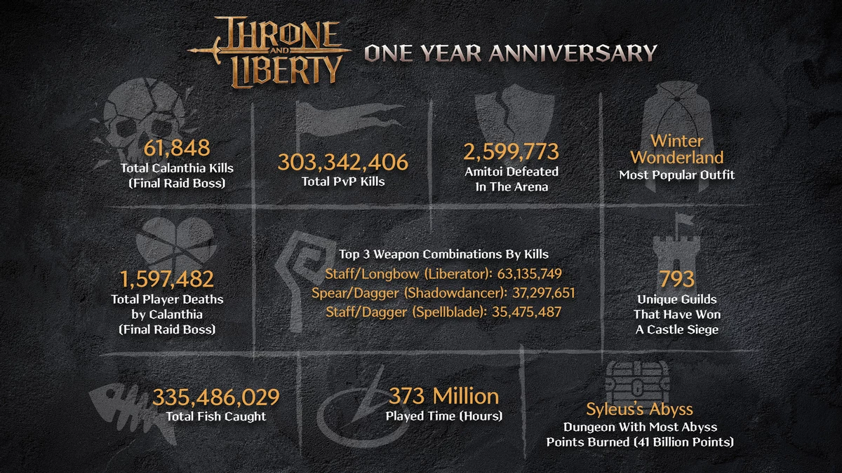 Глобалу Throne and Liberty исполнился год: подарки всем и бесполезная статистика