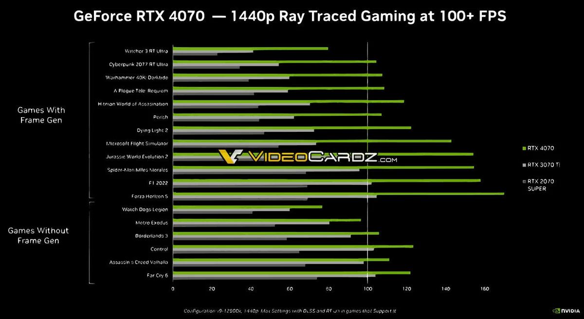 NVIDIA сравнивает RTX 4070 с RTX 3080 на утекших слайдах, но использует для этого DLSS 3 NVIDIA сравнивает RTX 4070 с RTX 3080 на утекших слайдах, но использует для этого DLSS 3
