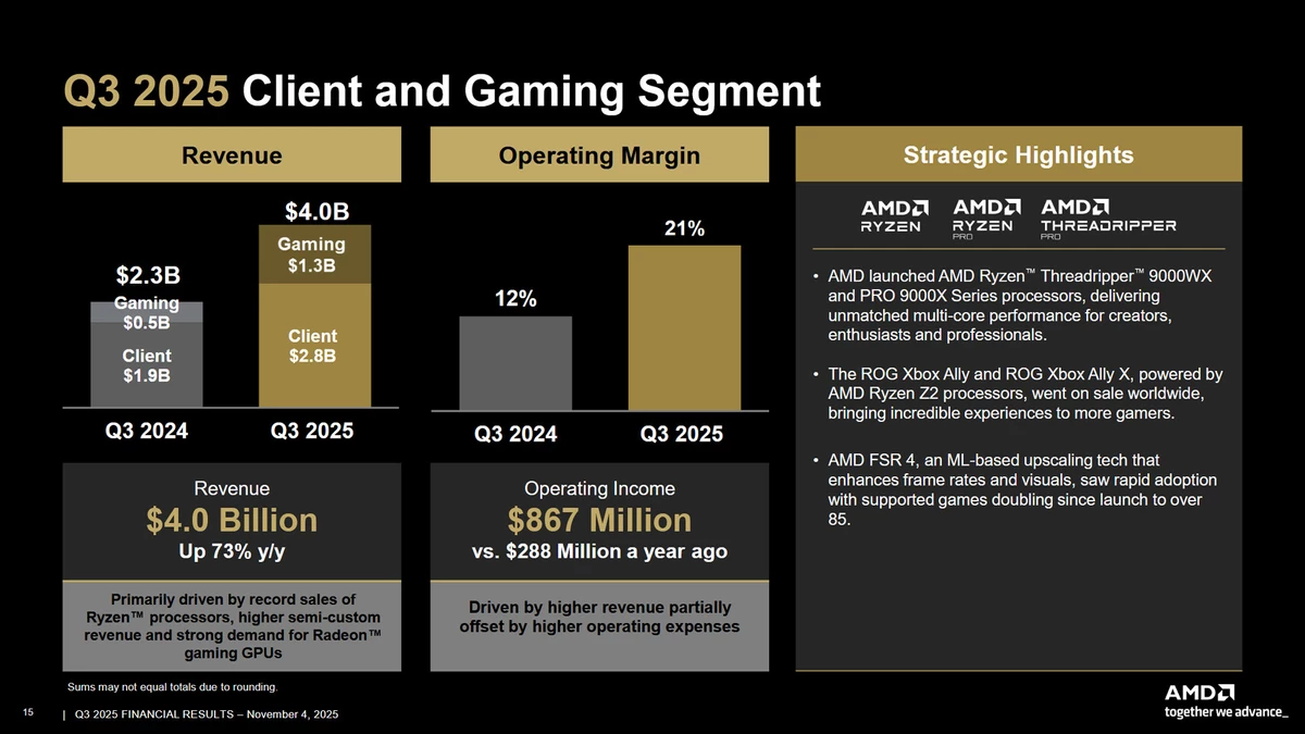 AMD отчиталась о рекордной выручке в $9,2 миллиарда за третий квартал 2025 года AMD отчиталась о рекордной выручке в $9,2 миллиарда за третий квартал 2025 года